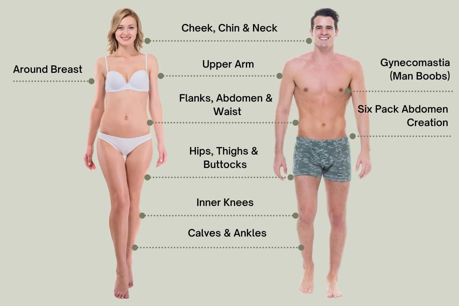 Liposuction Areas